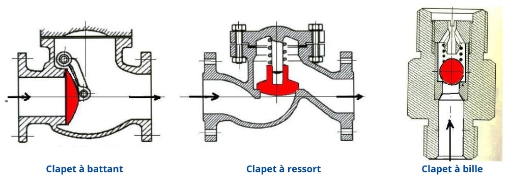 différents clapet anti-retour pompe de relevage